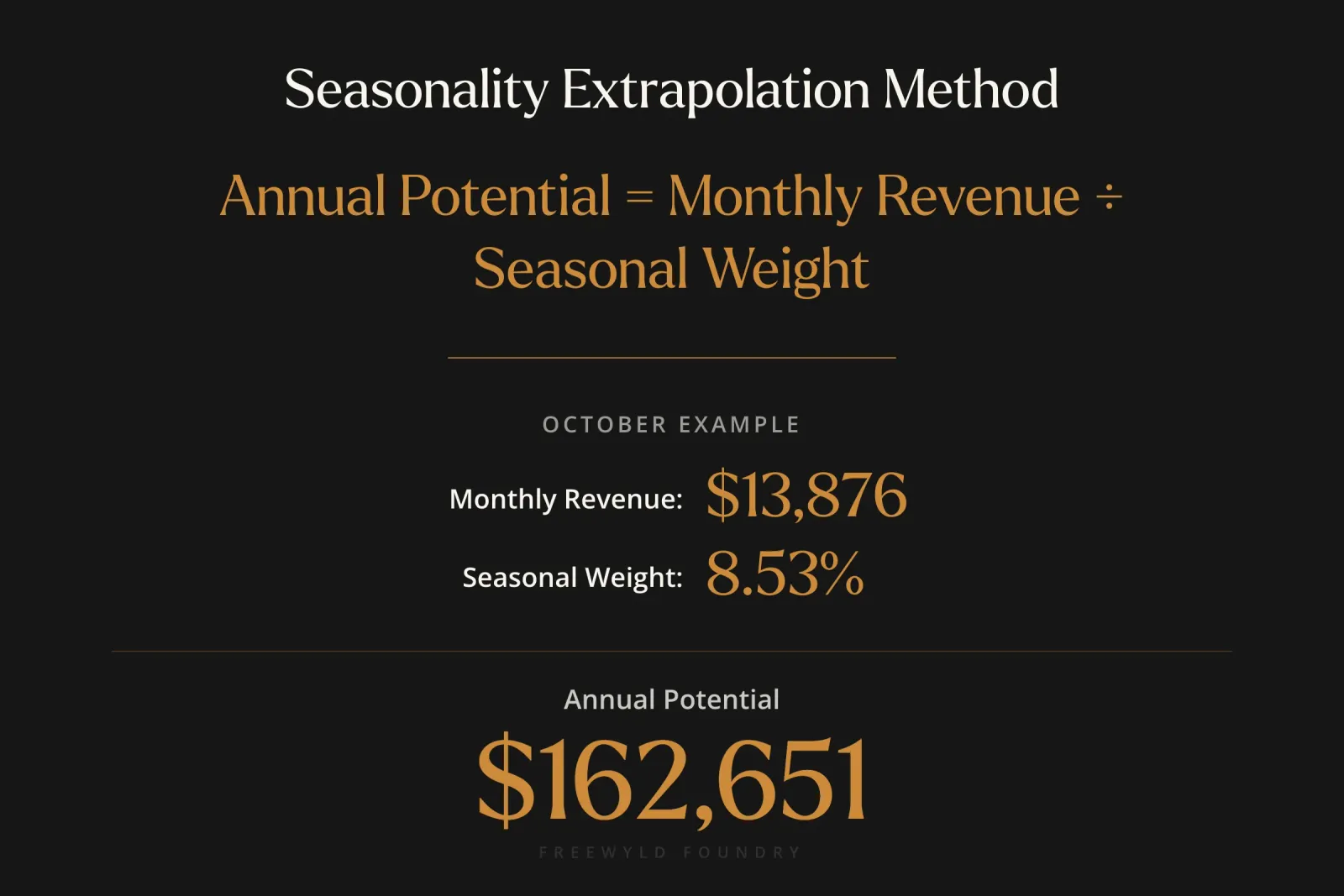 Seasonality-based extrapolation showing October revenue of $13,876 divided by seasonal weight of 8.53% to calculate annual potential of $162,651, demonstrating how partial data converts to full-year projection