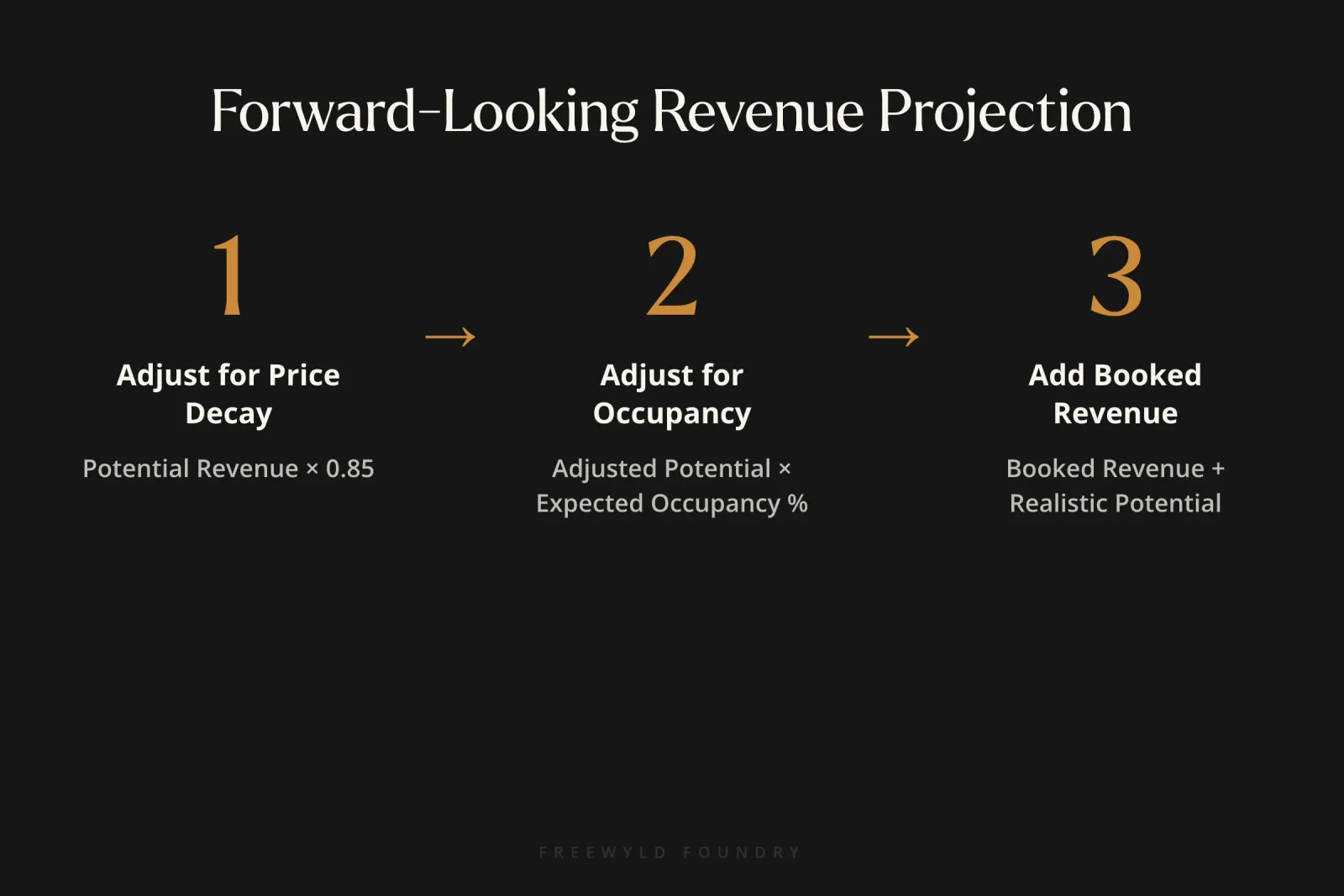 Forward-looking projection method showing three-step calculation process: applying 15% price decay adjustment, 80% occupancy adjustment, then combining booked revenue with realistic potential to reach final projection