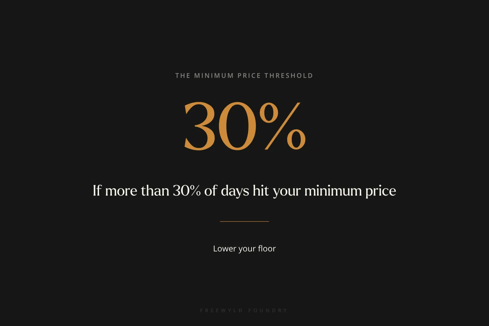 Large 30% statistic indicating the threshold where minimum prices should be lowered to avoid limiting revenue