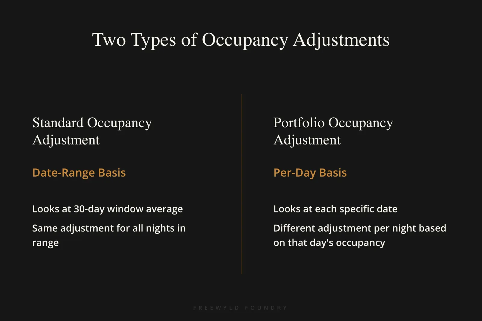 Side-by-side comparison showing Standard Occupancy Adjustment using date-range calculations across 30-day windows versus Portfolio Occupancy-Based Adjustment using per-day calculations for each specific calendar date with booking windows up to 212 days