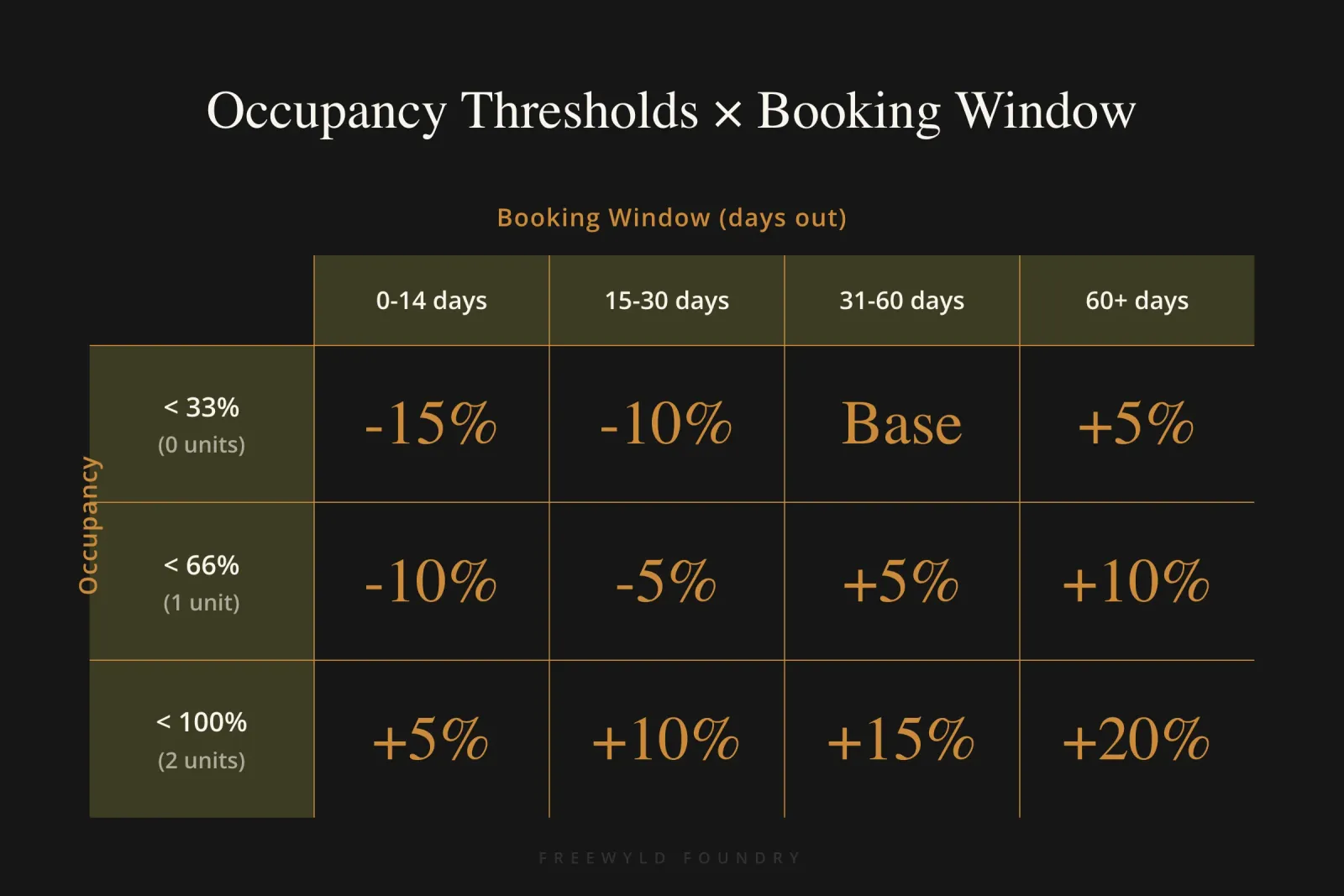 Two-dimensional pricing matrix showing occupancy thresholds on vertical axis and booking window columns from 0-14 days through 200-plus days on horizontal axis with percentage adjustments for PriceLabs Portfolio Occupancy-Based Adjustment strategy
