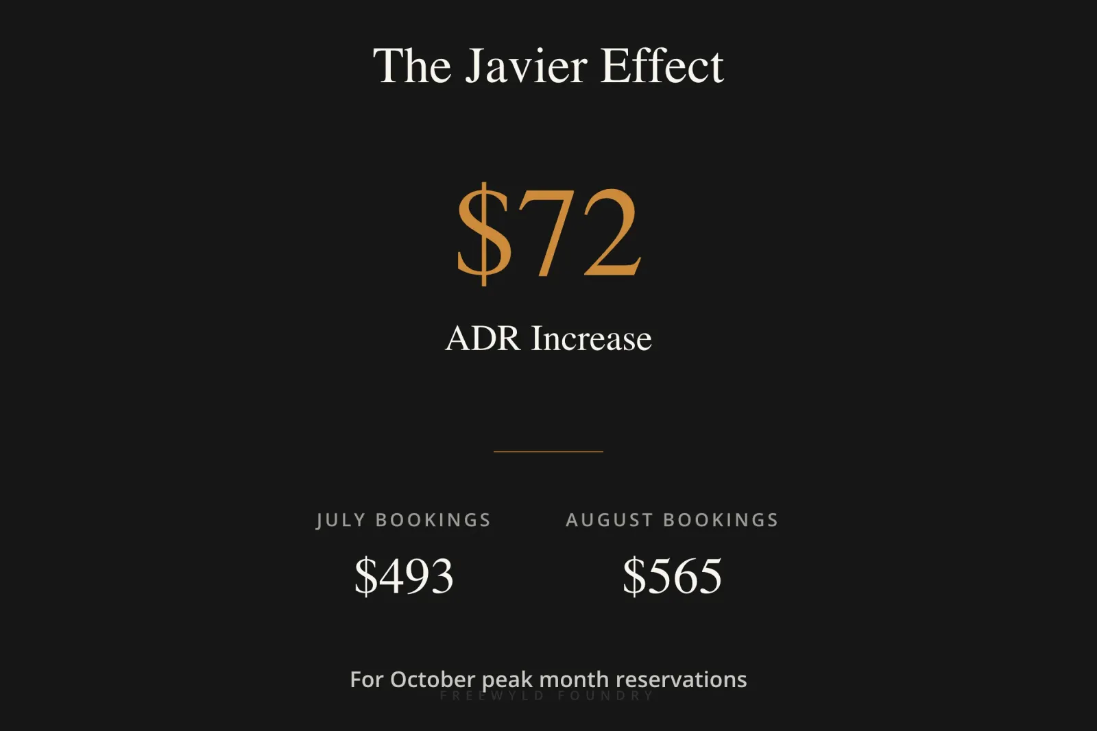 Bar chart comparing ADR per booking month showing July bookings at 493 dollars Canadian versus August bookings at 565 dollars Canadian for October peak season after implementing PriceLabs Portfolio Occupancy-Based Adjustment