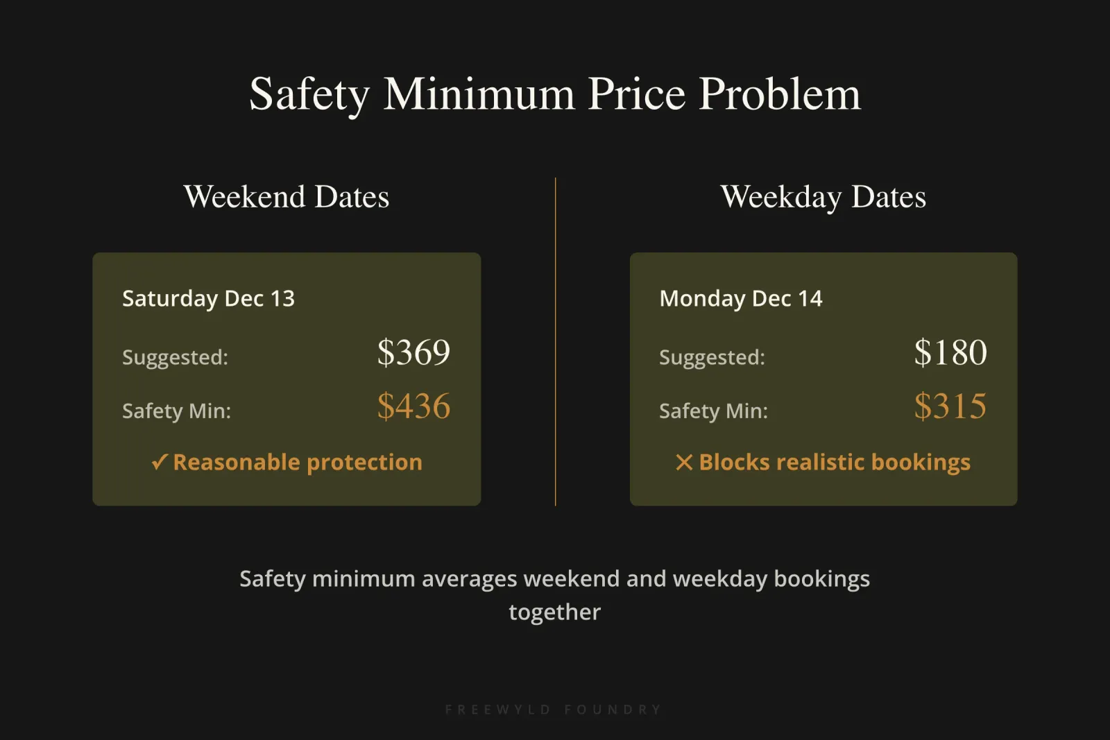 Comparison table showing how PriceLabs safety minimum price appropriately protects weekend rates at $436 but inflates weekday rates from $180 to $315 by averaging weekend and weekday bookings together