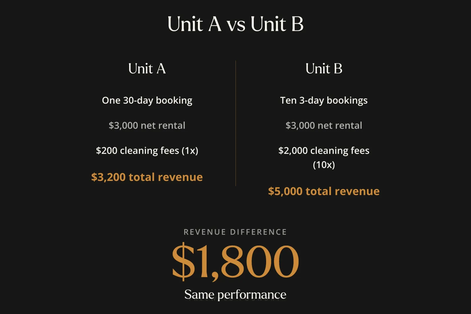 Side-by-side comparison of two short-term rental units with identical $3,000 net rental revenue but $1,800 difference in total revenue due to booking frequency and cleaning fees