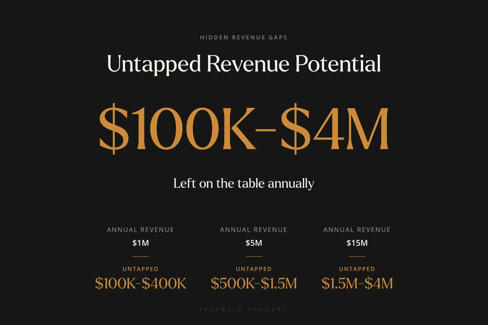 Chart showing untapped revenue potential by portfolio size, ranging from $100K-$400K for $1M operators to $1.5M-$4M for $15M operators