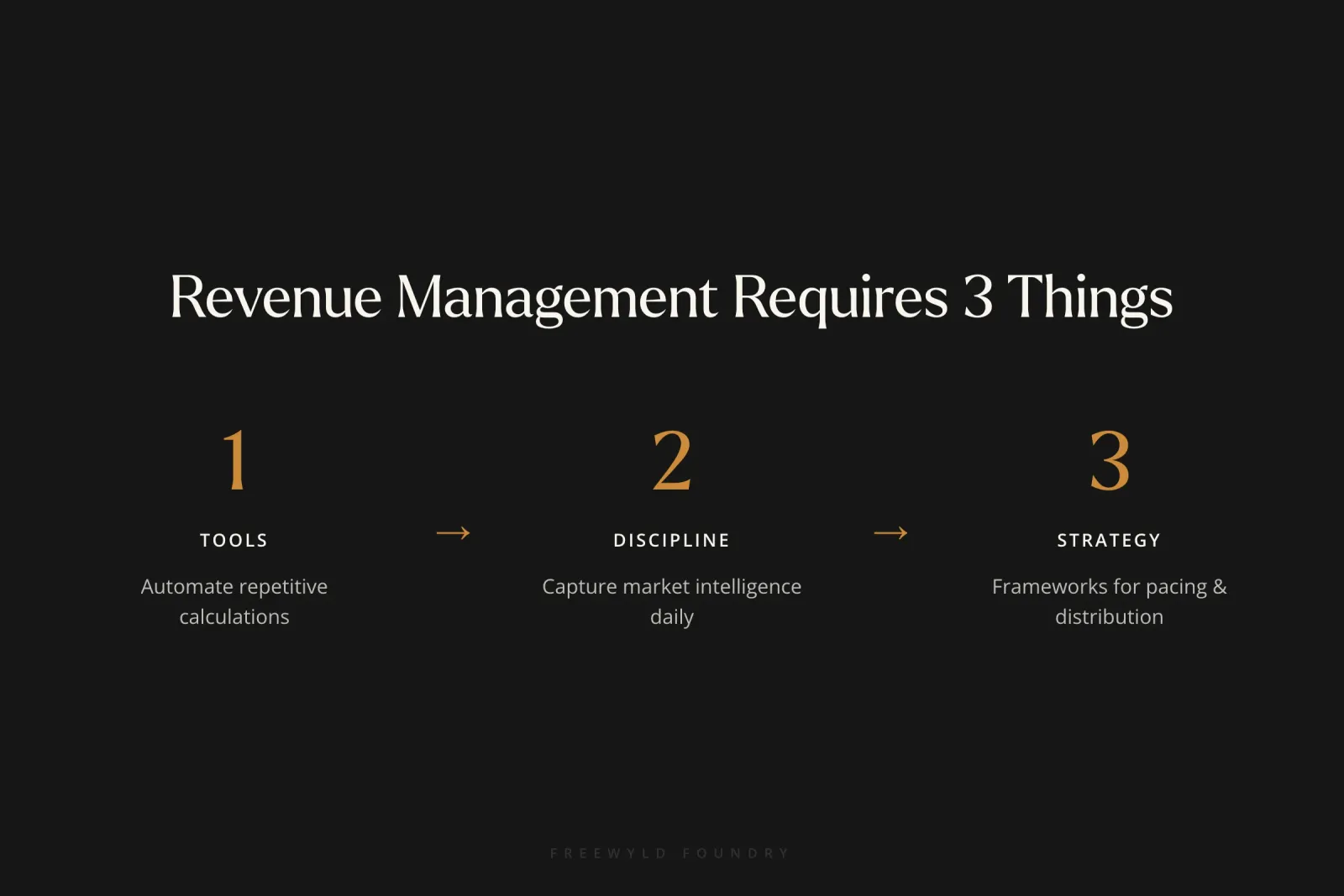 Three-step process showing the three essential components of revenue management: automated tools, daily discipline, and strategic frameworks