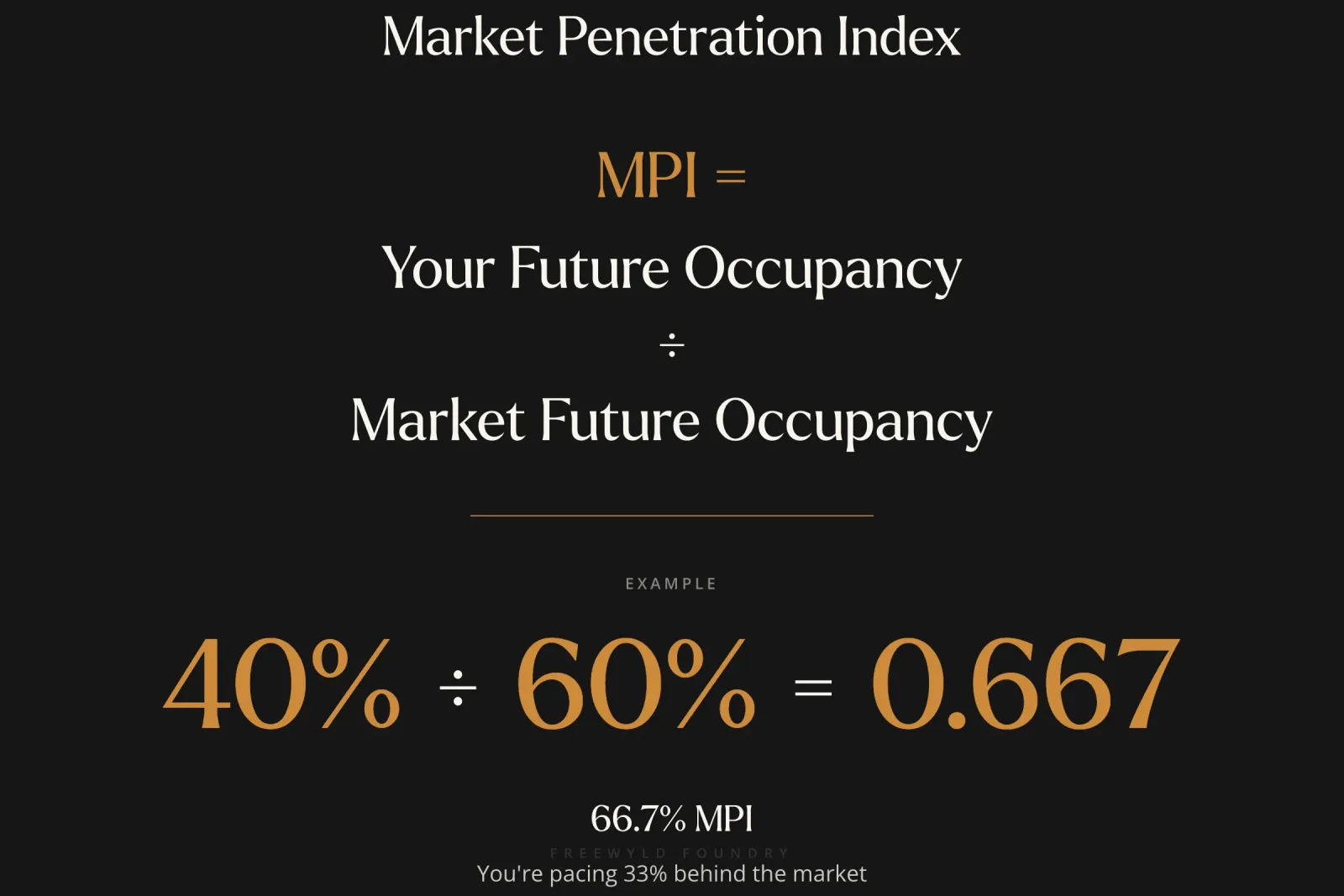 Market Penetration Index formula showing how to calculate MPI by dividing your future occupancy by market future occupancy, with an example showing 40% divided by 60% equals 66.7% MPI, indicating paci