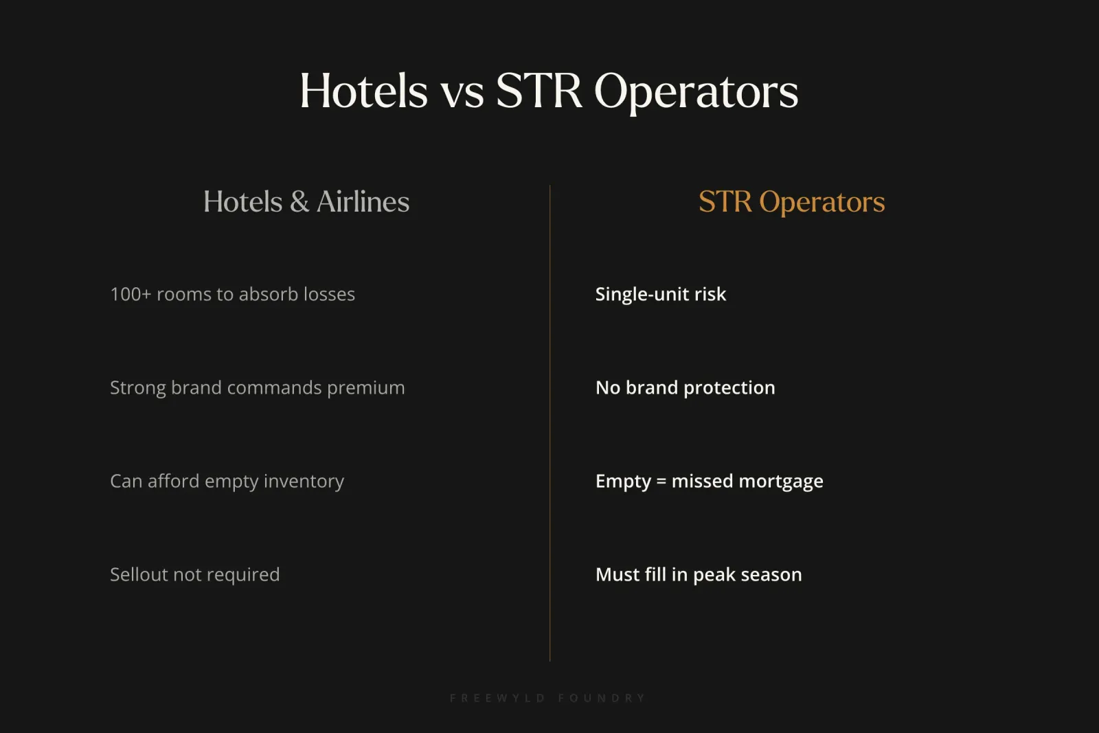 Two-column comparison table showing key differences between hotels and airlines versus short-term rental operators, including inventory size, brand power, risk tolerance, and occupancy requirements.