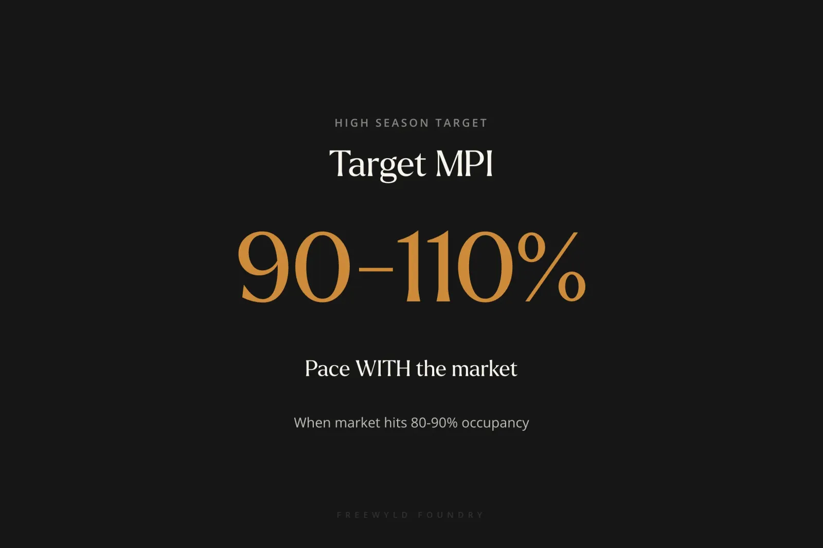 Bold statistic showing high season target MPI of 90-110%, indicating operators should pace with the market when overall market occupancy reaches 80-90%.