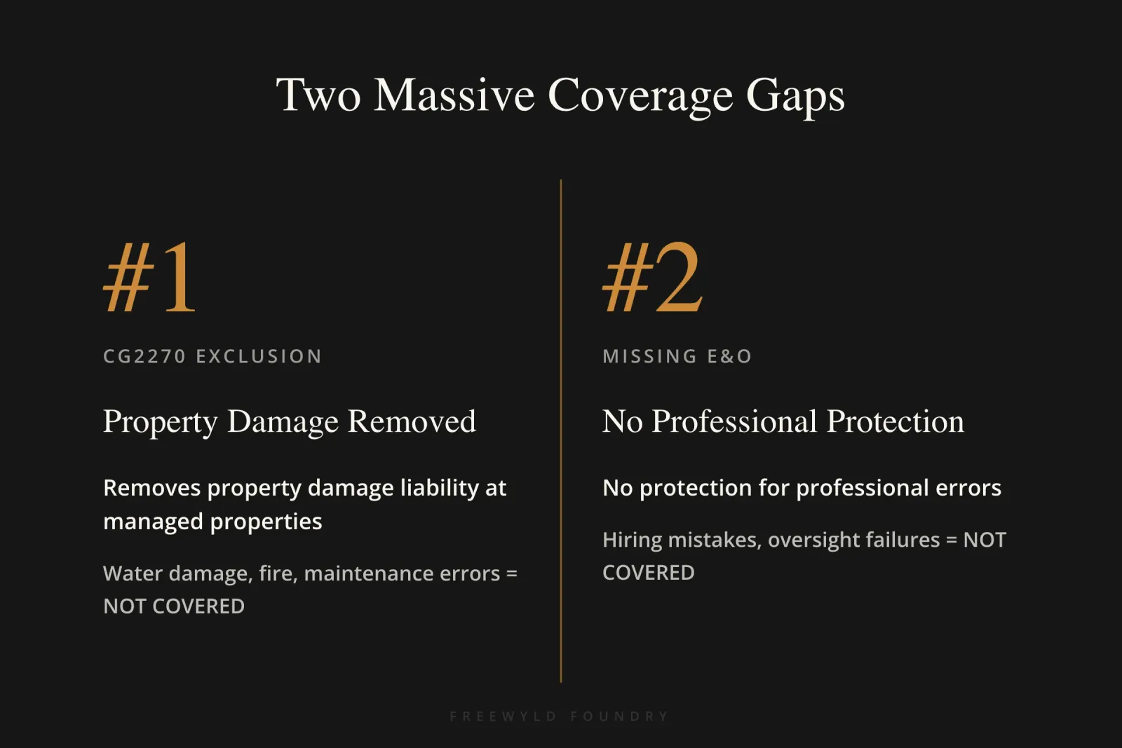 Side-by-side comparison showing two critical STR business insurance gaps: CG2270 endorsement eliminating property damage liability coverage at managed properties, and absent Errors and Omissions protection leaving professional service mistakes uninsured