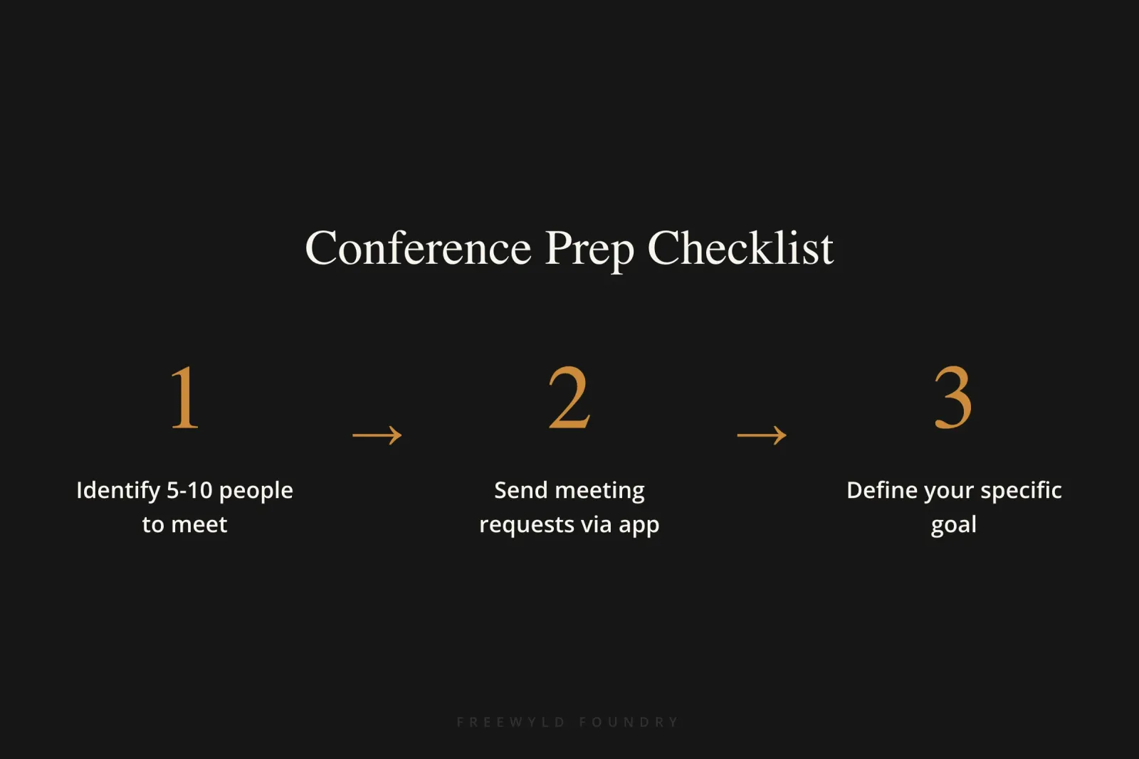 Three-step conference preparation process: know who you want to meet by identifying 5-10 key people, use the conference app to send advance meeting requests, and define your specific goal for attendin