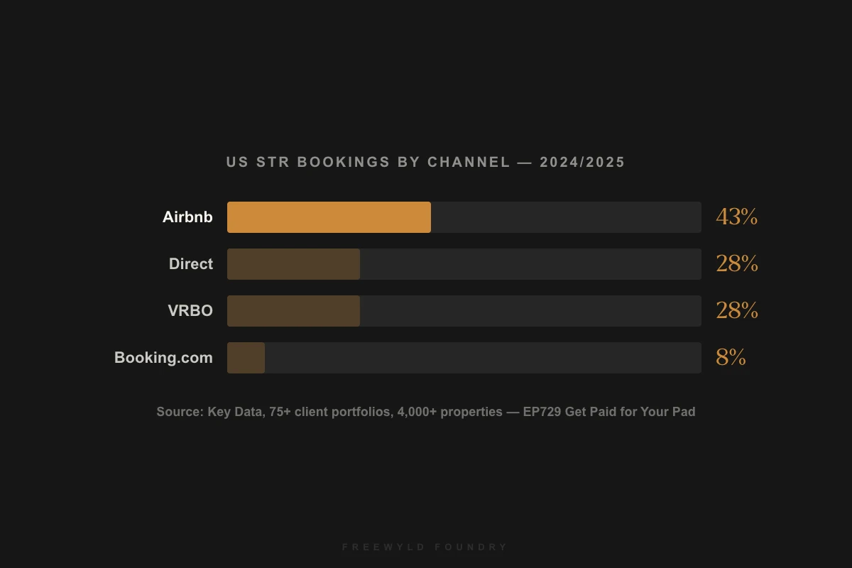 US STR bookings by channel: Airbnb 43%, Direct 28%, VRBO 28%, Booking.com 8% — Key Data 2024-2025