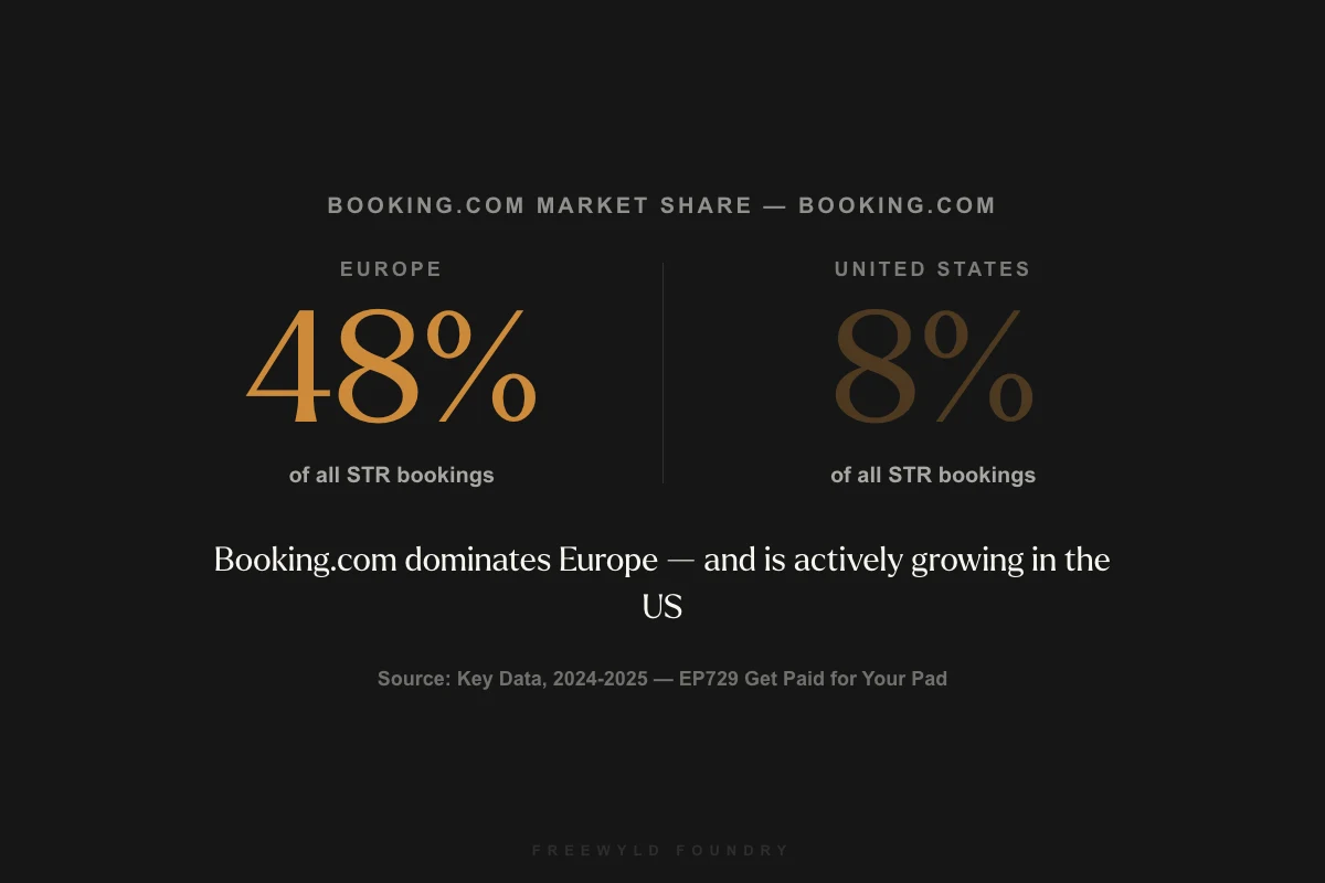 Booking.com holds 48% market share in Europe vs just 8% in the US — and is actively growing