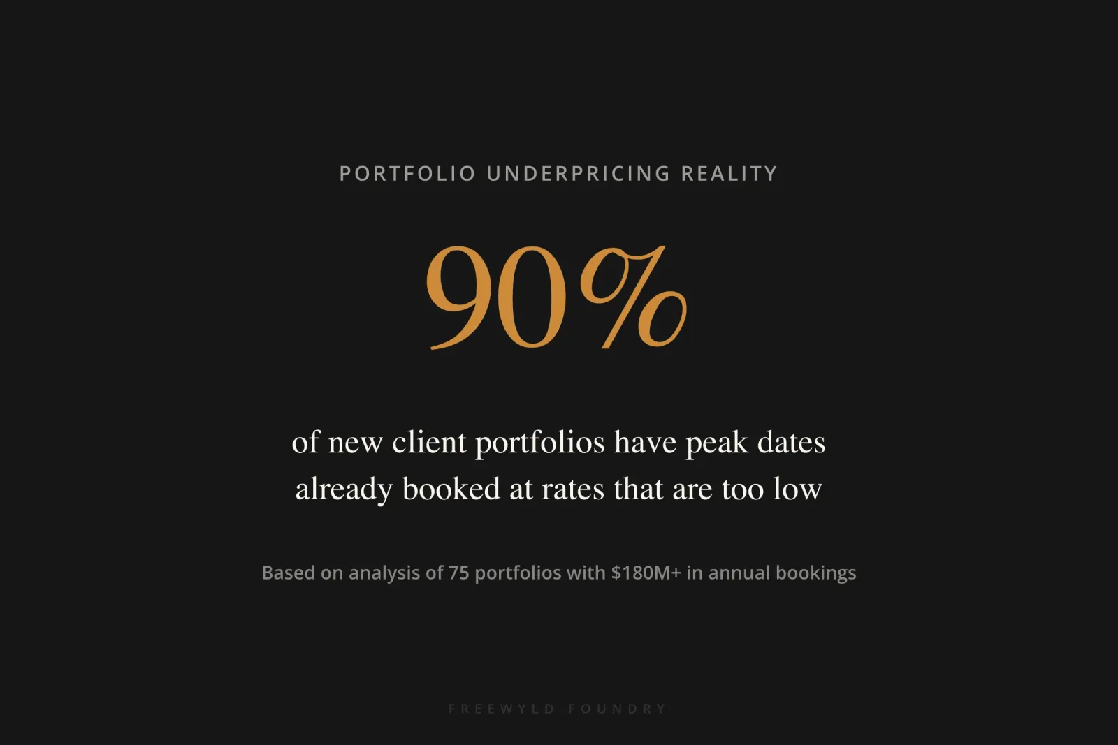 Large statistic showing 90% of portfolios have underpriced peak demand bookings when analyzed by revenue management experts