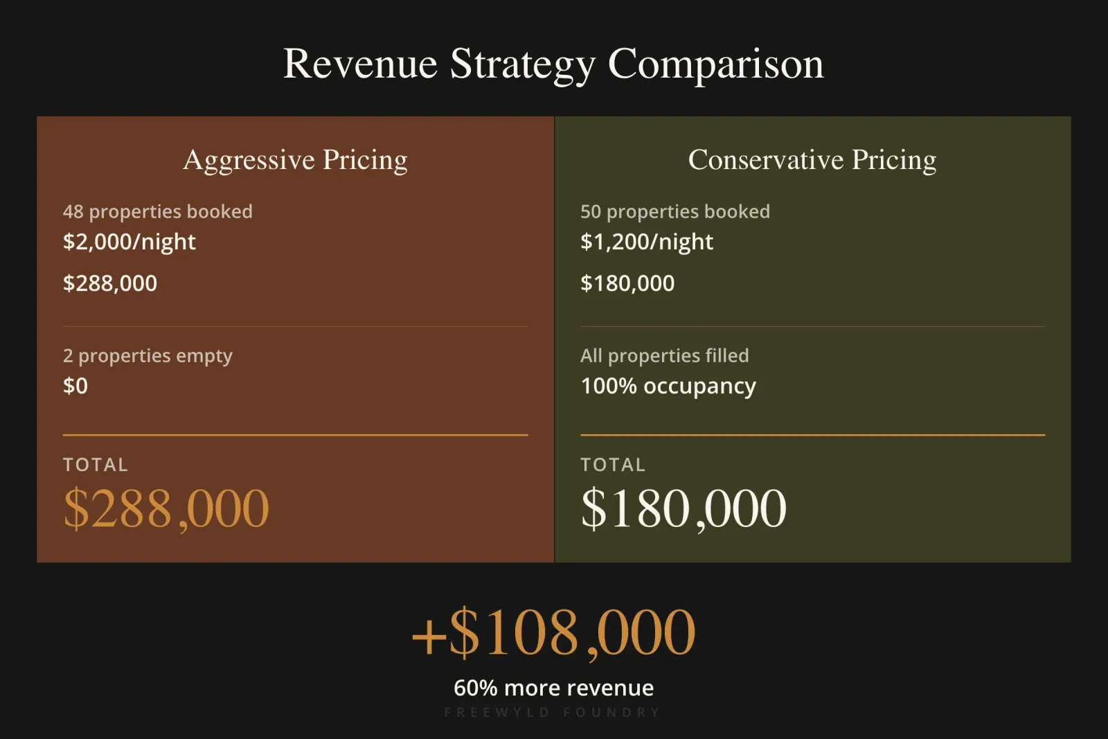 Side-by-side comparison showing aggressive pricing strategy earning $108,000 more despite having 2 empty properties versus conservative strategy that books all units