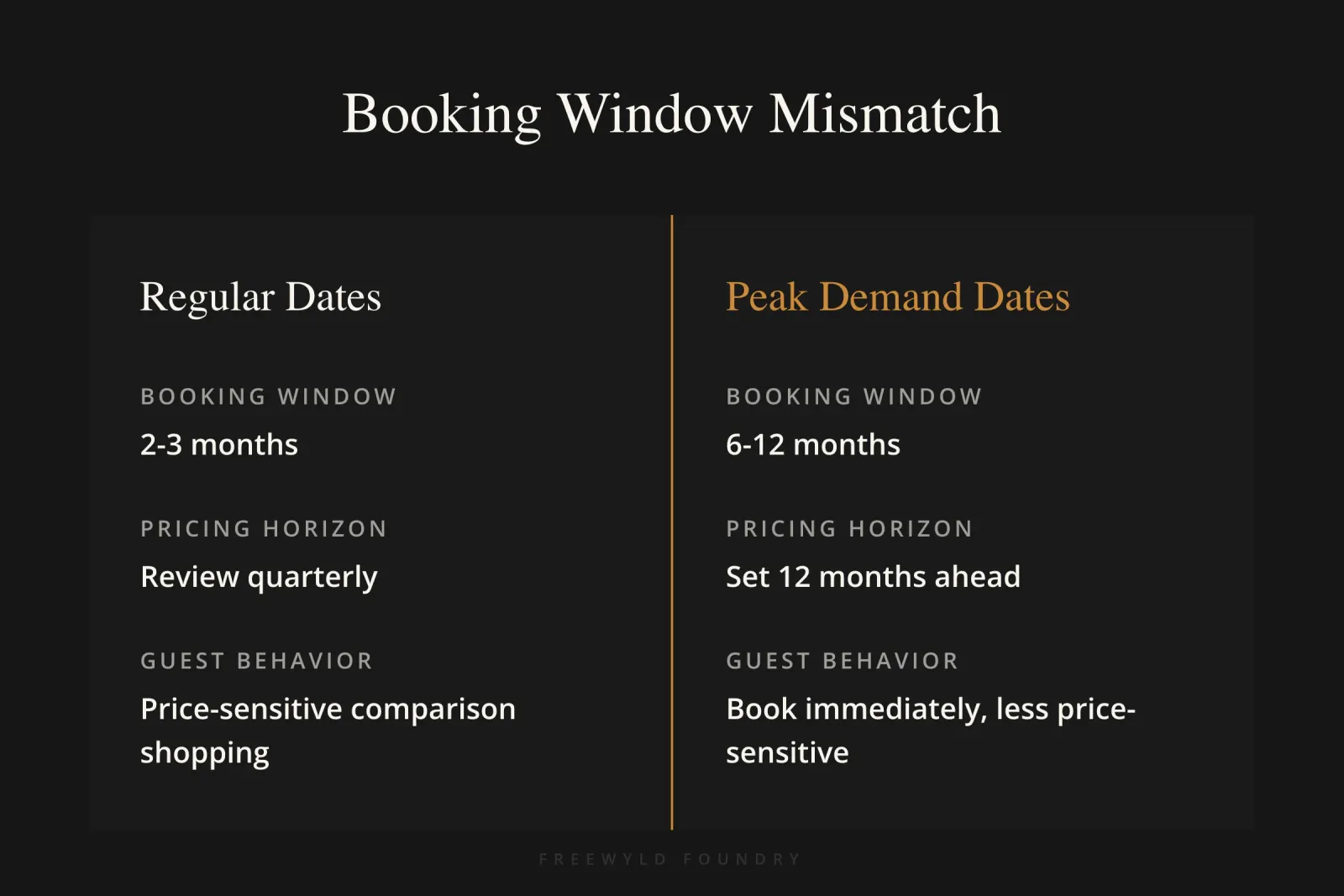 Comparison table showing regular dates have 2-3 month booking windows while peak demand dates require 6-12 month advance planning