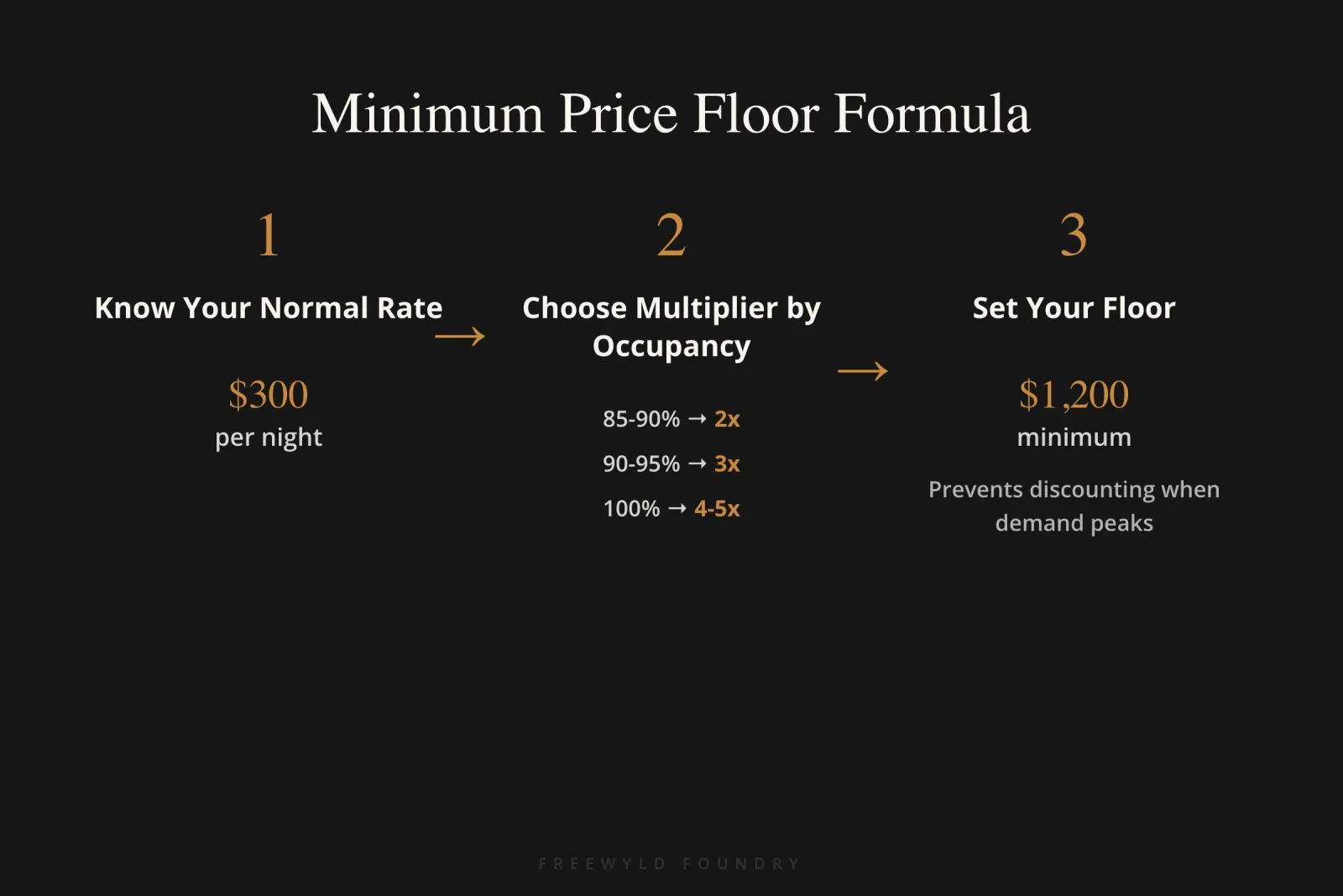 Three-step process showing how to calculate minimum price floors for peak demand dates based on expected market occupancy levels