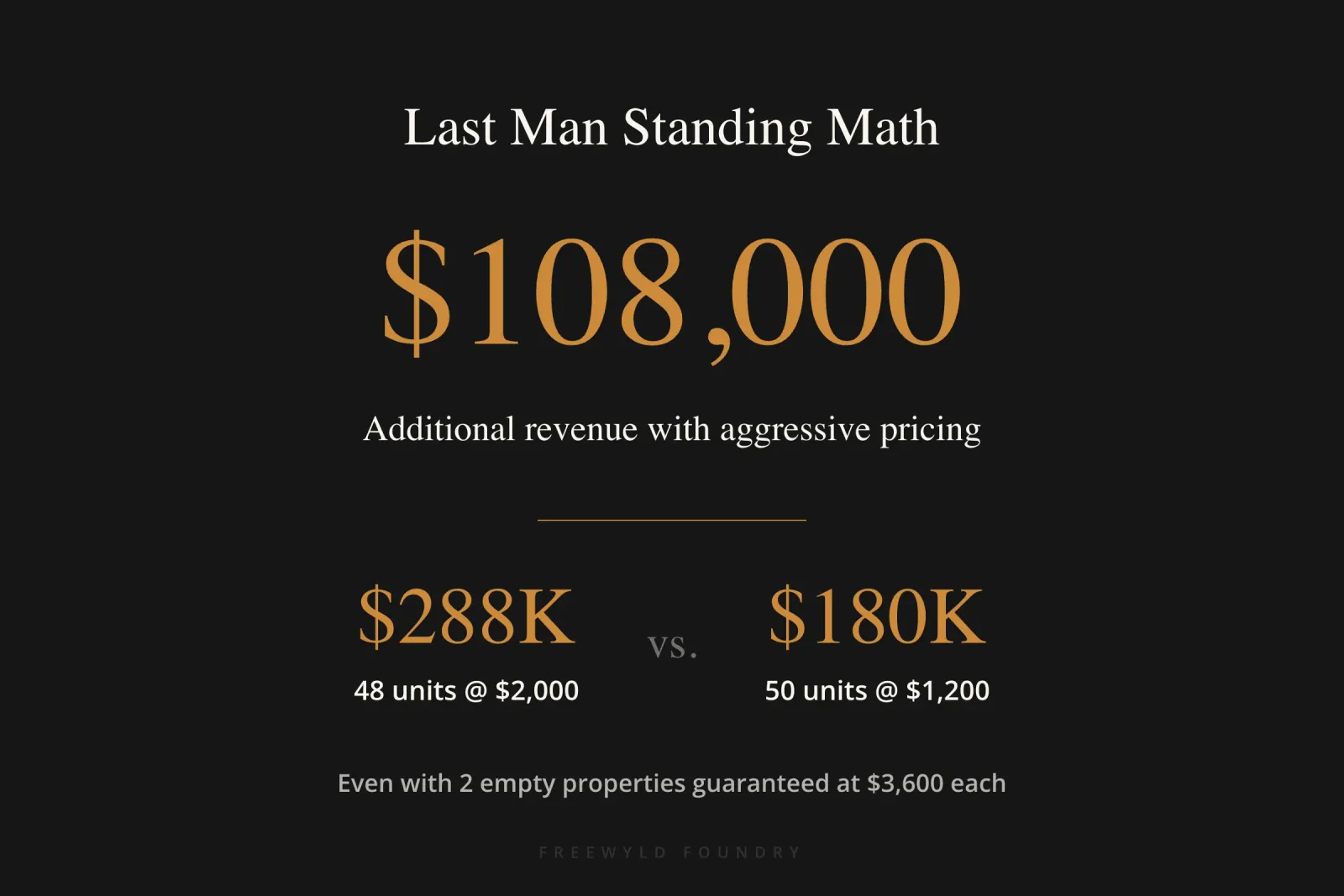 Large dollar figure showing $108,000 additional revenue possible with last man standing strategy, even accounting for properties that remain empty