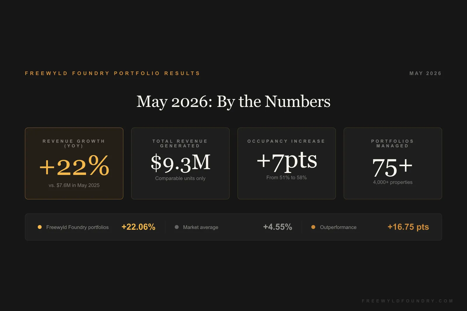 May 2026 STR results: +22% revenue growth, $9.3M total, occupancy from 51% to 58% across 75+ Freewyld Foundry portfolios