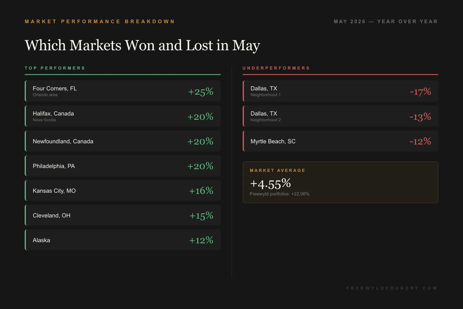 May 2026 STR market performance by city: Four Corners FL +25%, Halifax +20%, Philadelphia +20%, Dallas -17%, Myrtle Beach -12%