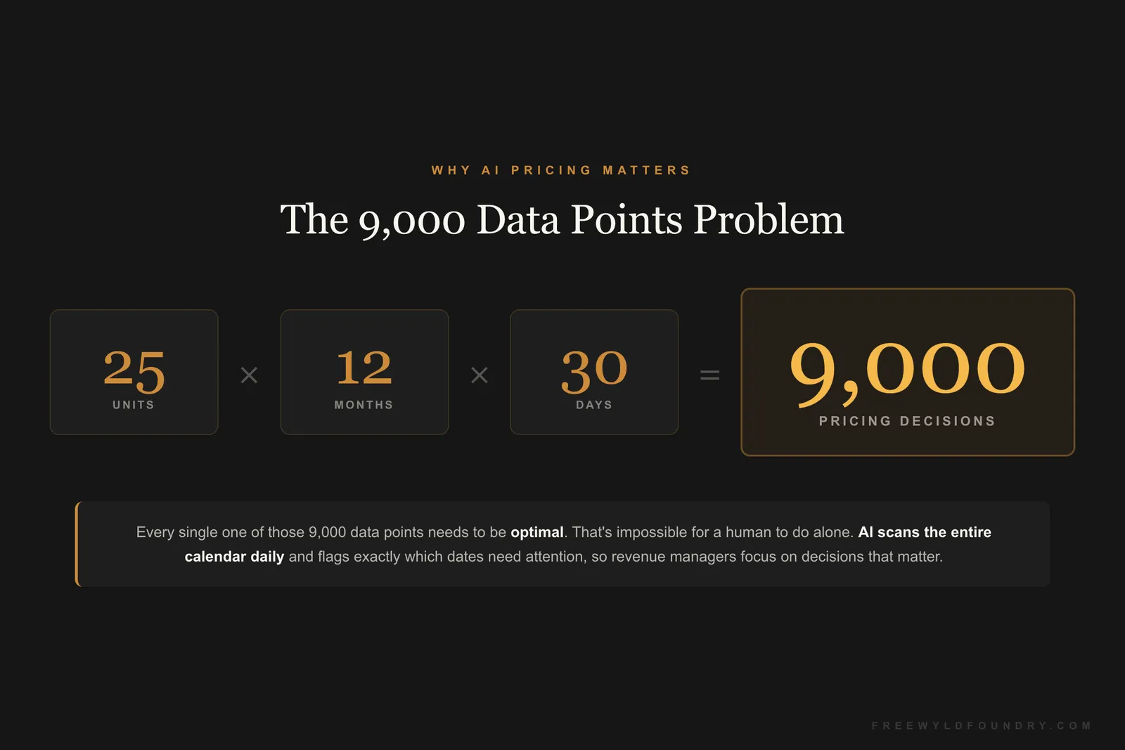 The 9,000 data points problem: 25 units x 12 months x 30 days = 9,000 pricing decisions that AI can optimize daily