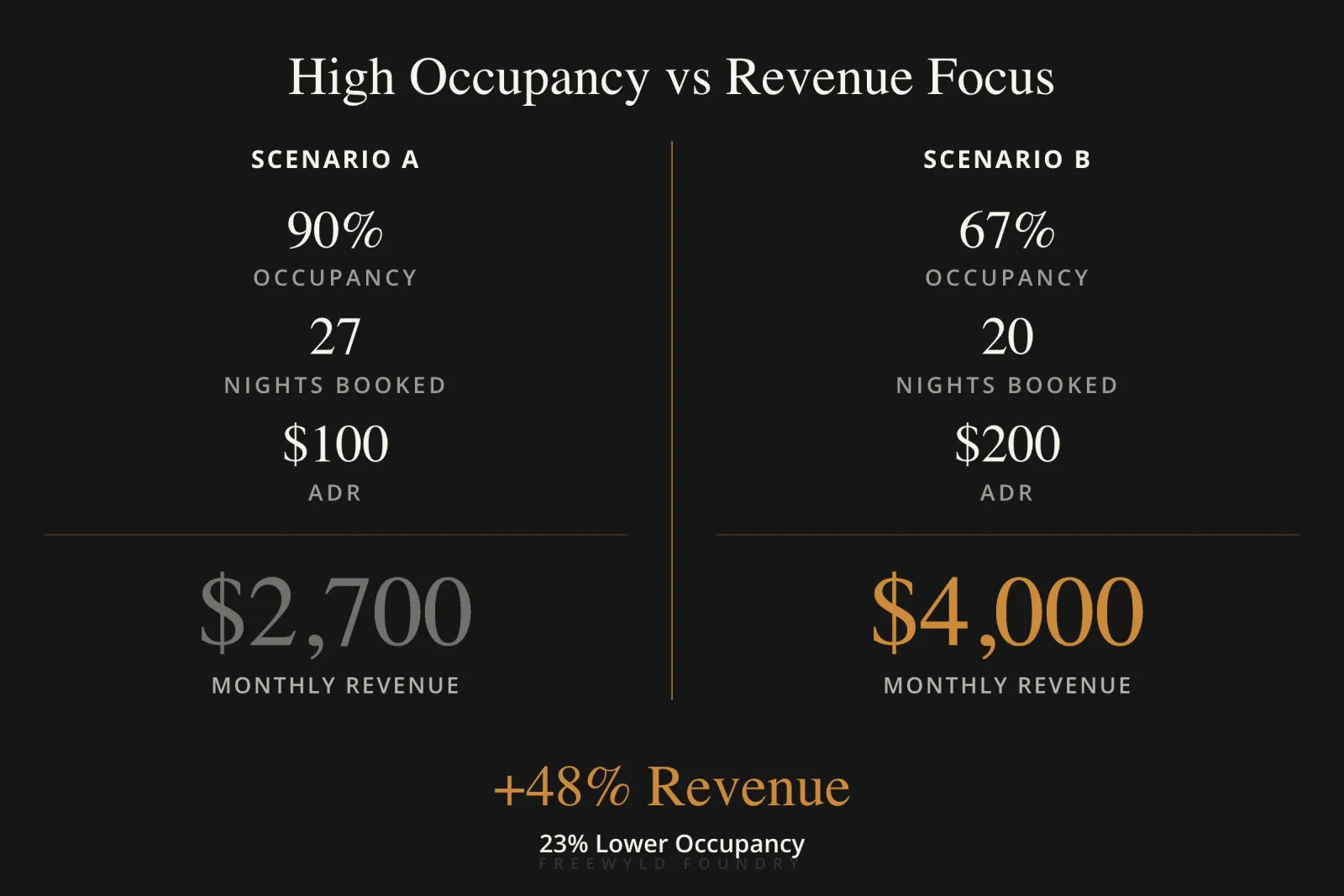 Side-by-side comparison showing that a revenue-focused approach with 67% occupancy and $200 ADR generates $4,000 monthly revenue versus a high-occupancy approach with 90% occupancy and $100 ADR generating only $2,700, demonstrating how proper STR revenue management avoids common mistakes