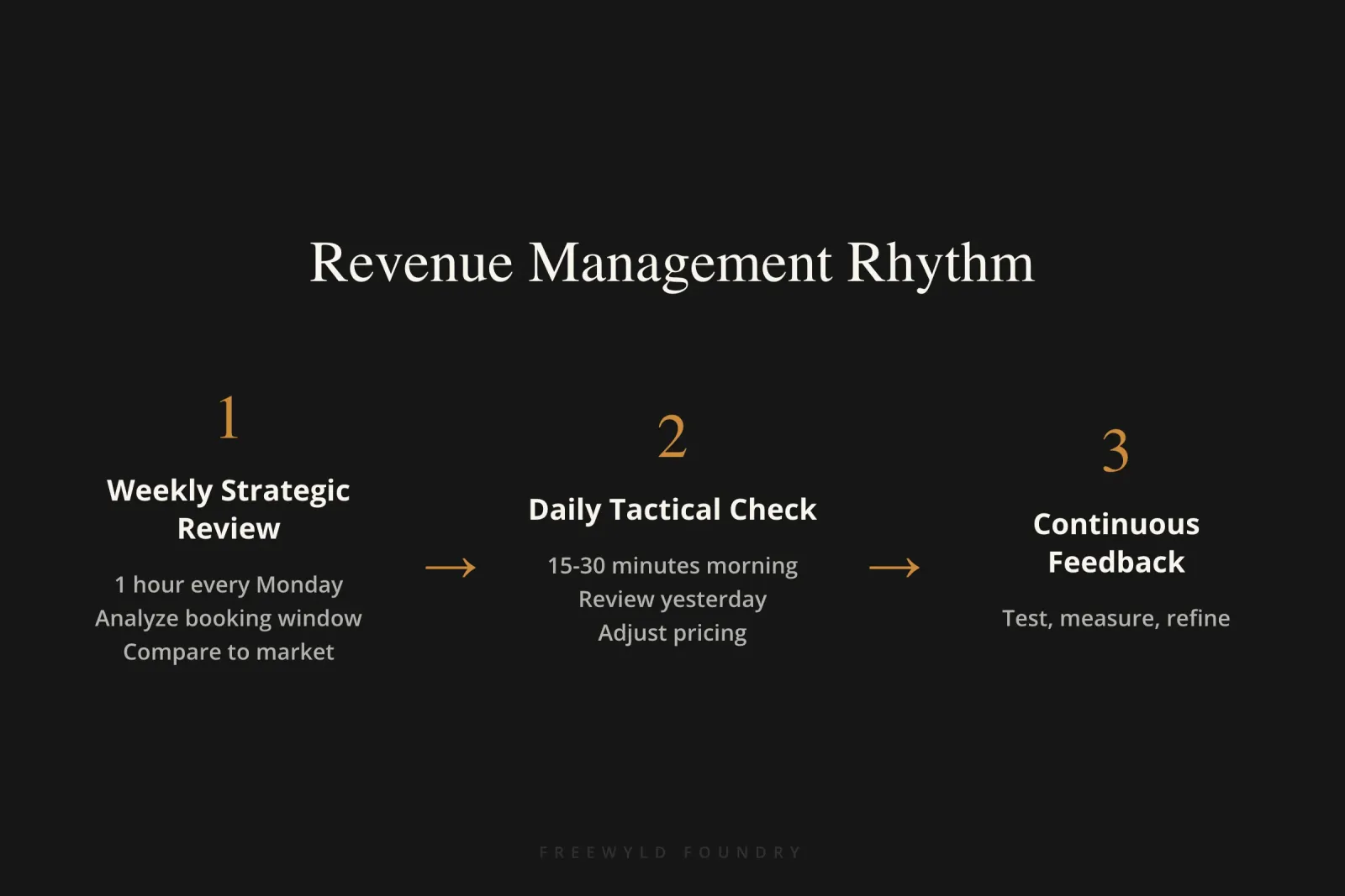 Three-step process diagram showing the revenue management rhythm: weekly one-hour strategic review, daily 15-30 minute tactical checks, and continuous feedback loop for testing and refinement to avoid STR revenue management mistakes