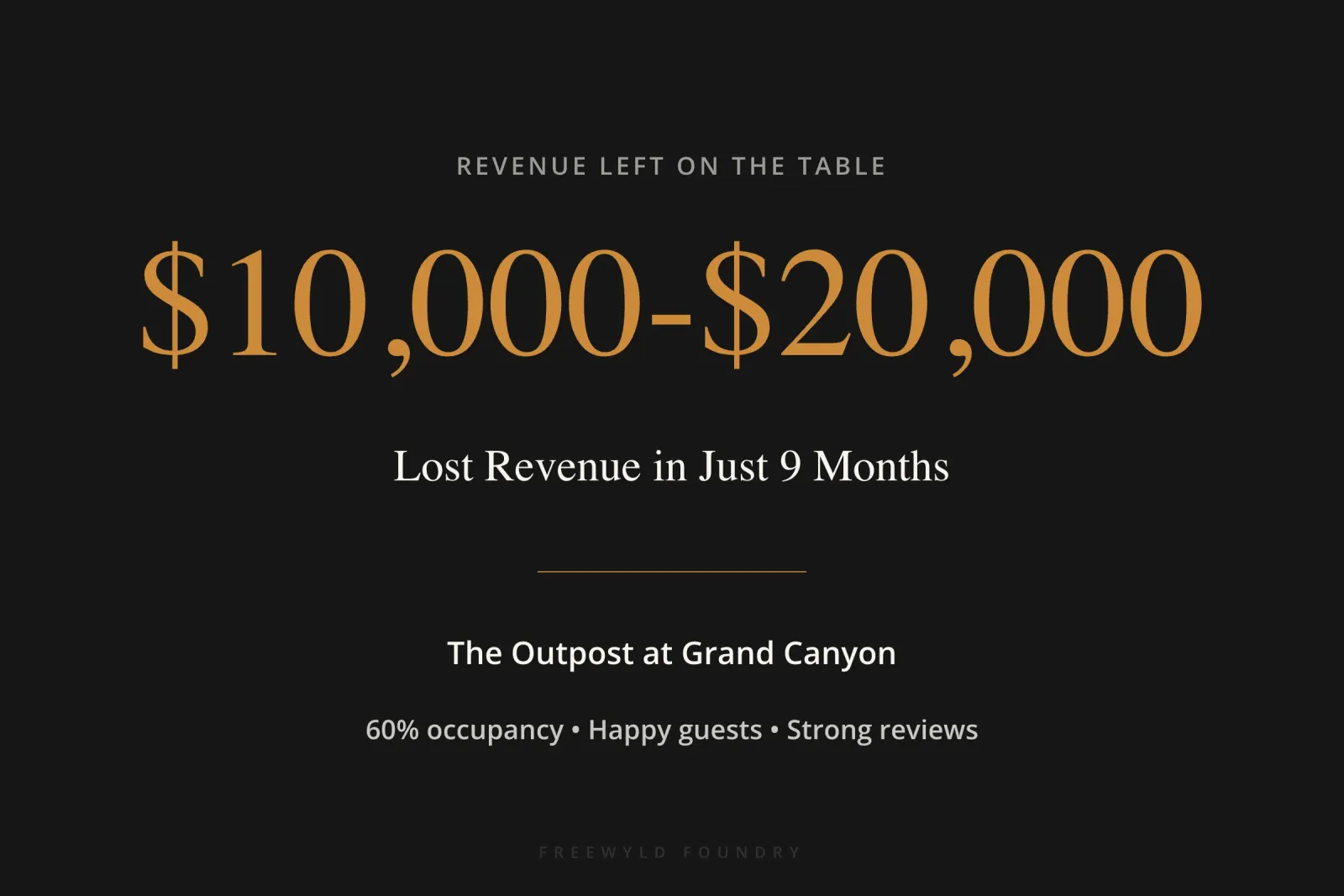 Visual representation showing $10,000 to $20,000 in lost revenue over nine months for a Grand Canyon property despite 60% occupancy and positive guest reviews