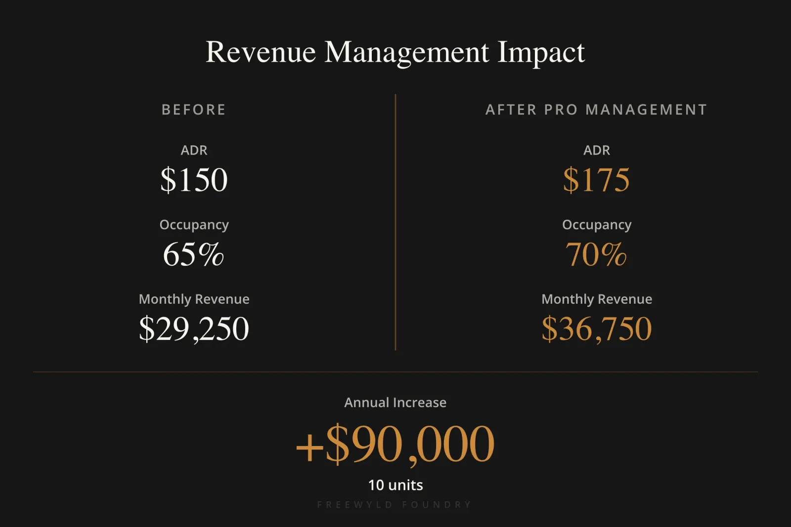 Comparison table displaying before and after professional STR revenue management metrics including ADR, occupancy rate, and monthly revenue with $90,000 annual increase highlighted