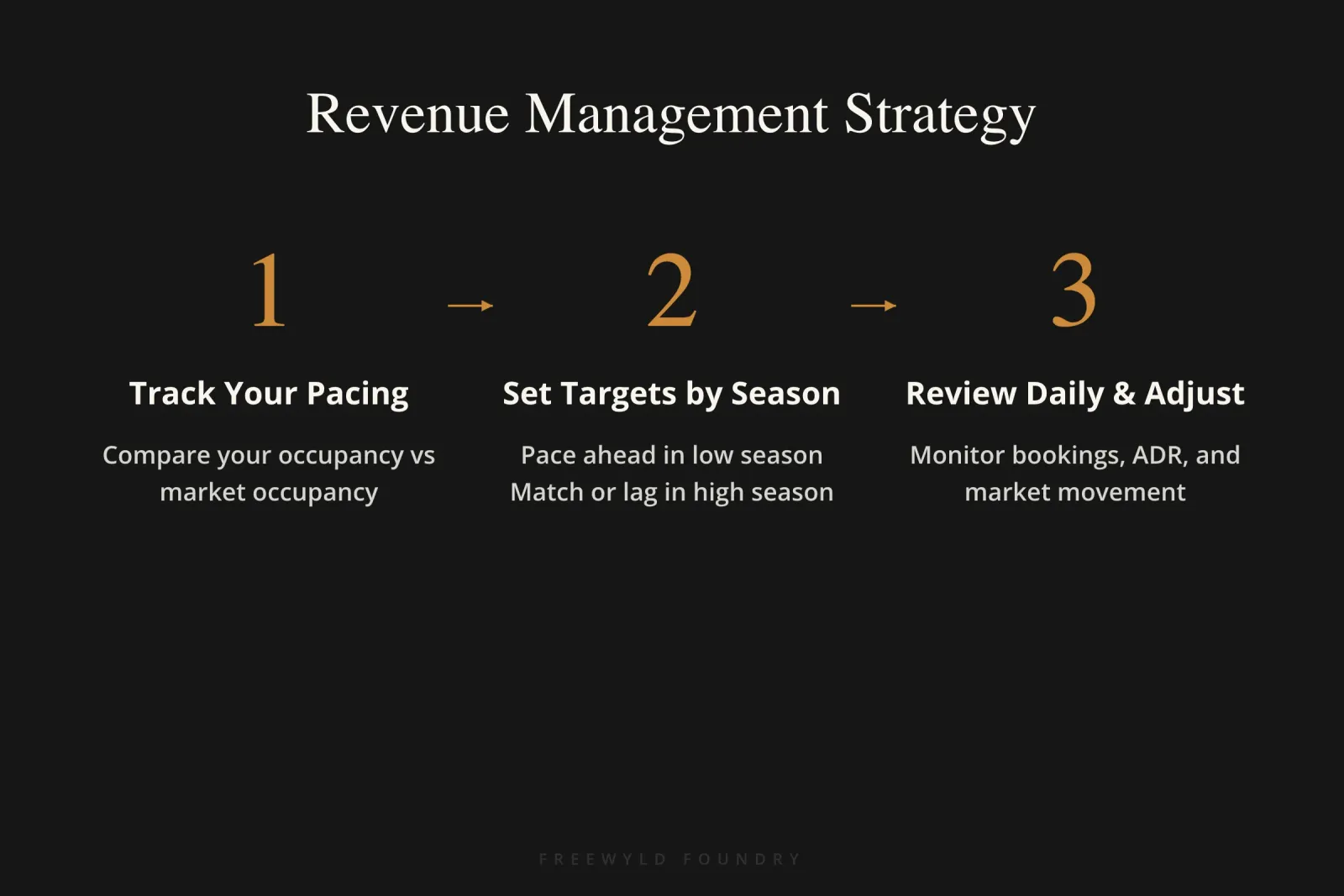 Three-step process diagram illustrating STR revenue management strategy from tracking market pacing through daily review and pricing adjustment