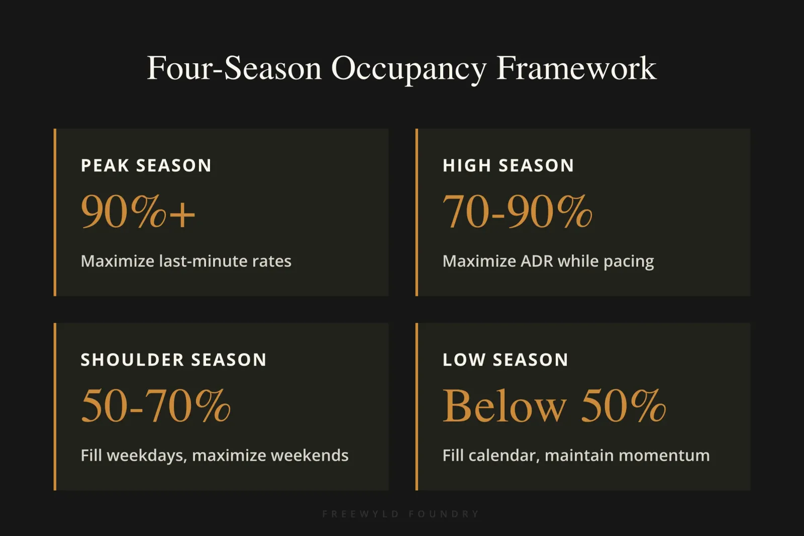 Table showing four seasonal categories defined by occupancy percentage ranges and corresponding pricing strategies for short-term rentals including peak, high, shoulder, and low seasons