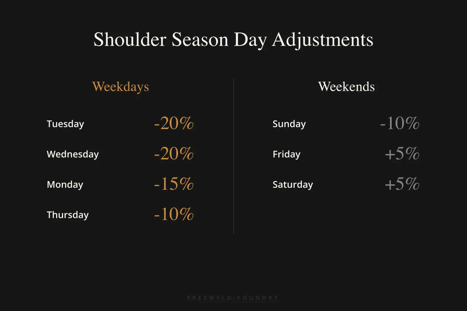 Day-of-week pricing adjustments for shoulder season showing weekdays discounted 10-20% and weekends increased 5% to maximize short-term rental revenue