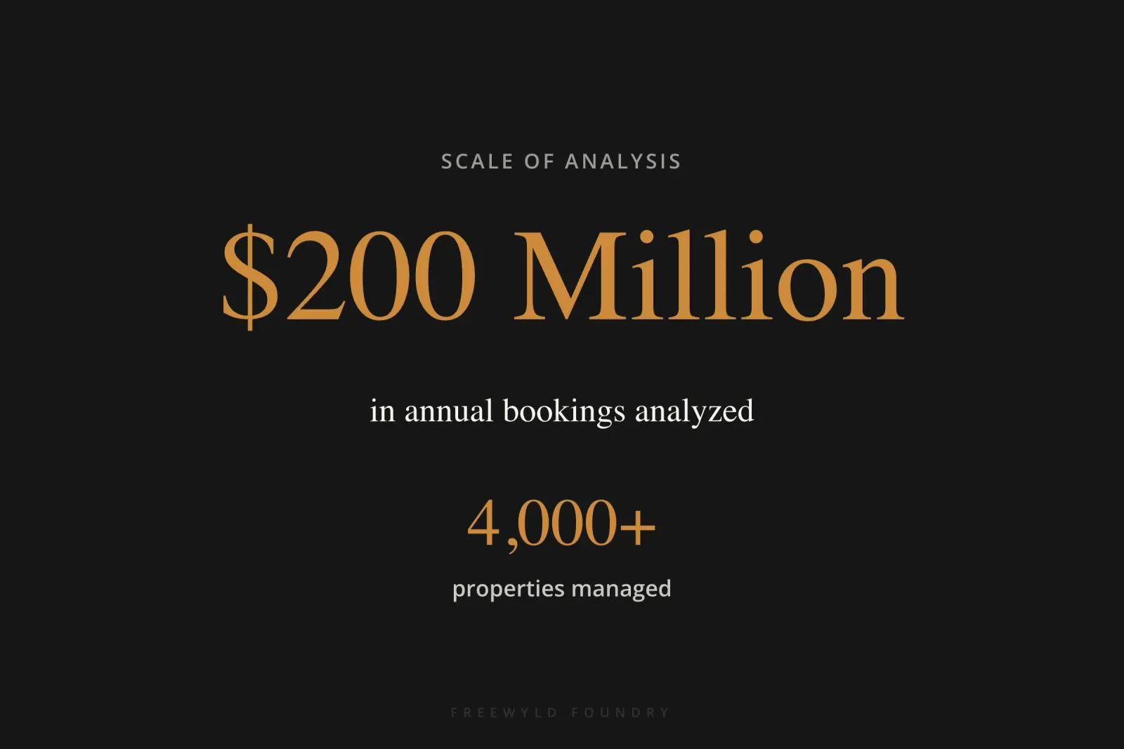 Statistic showing 200 million dollars in annual bookings across 4,000+ properties analyzed for shoulder season pricing strategies in vacation rentals and short-term rental markets