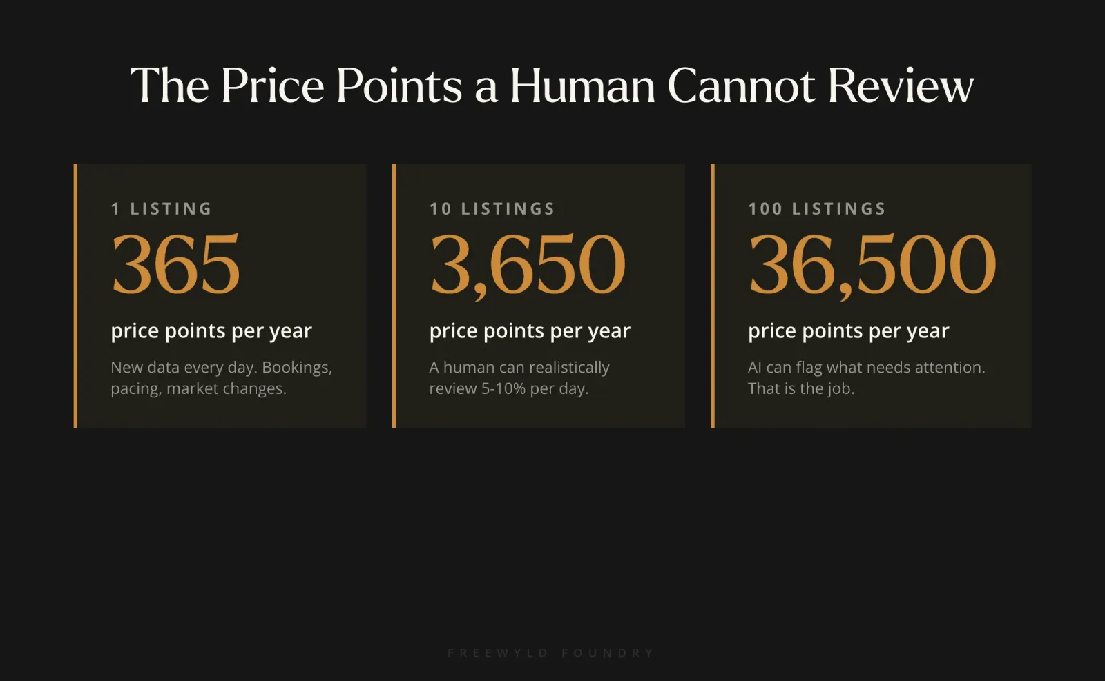 A visual showing the number of price points per listing: 1 listing equals 365 price points per year, 10 listings equals 3,650, and 100 listings equals 36,500, illustrating why human review alone cannot keep up