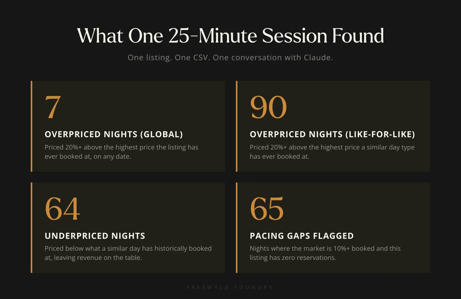 Four result tiles from a single 25-minute Claude session: 7 overpriced nights found globally, 90 found on a like-for-like basis, 64 underpriced nights, and 65 nights with pacing gaps where the market is booking but the listing has no reservations