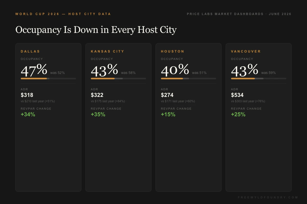 World Cup 2026 STR occupancy data by host city - Dallas, Kansas City, Houston, and Vancouver compared to June 2025