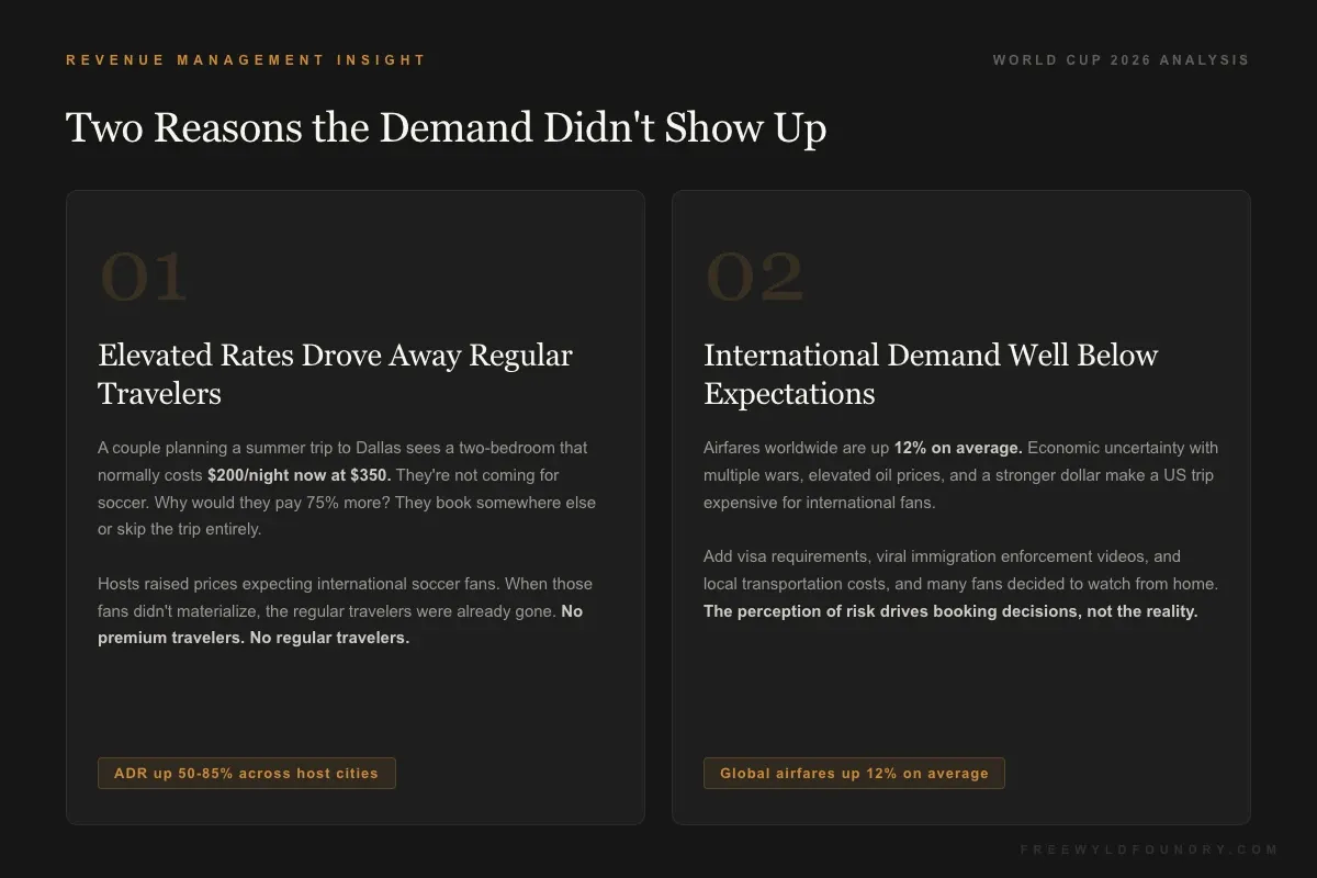 Two reasons World Cup 2026 STR demand fell short - elevated prices driving away regular travelers and international demand below expectations