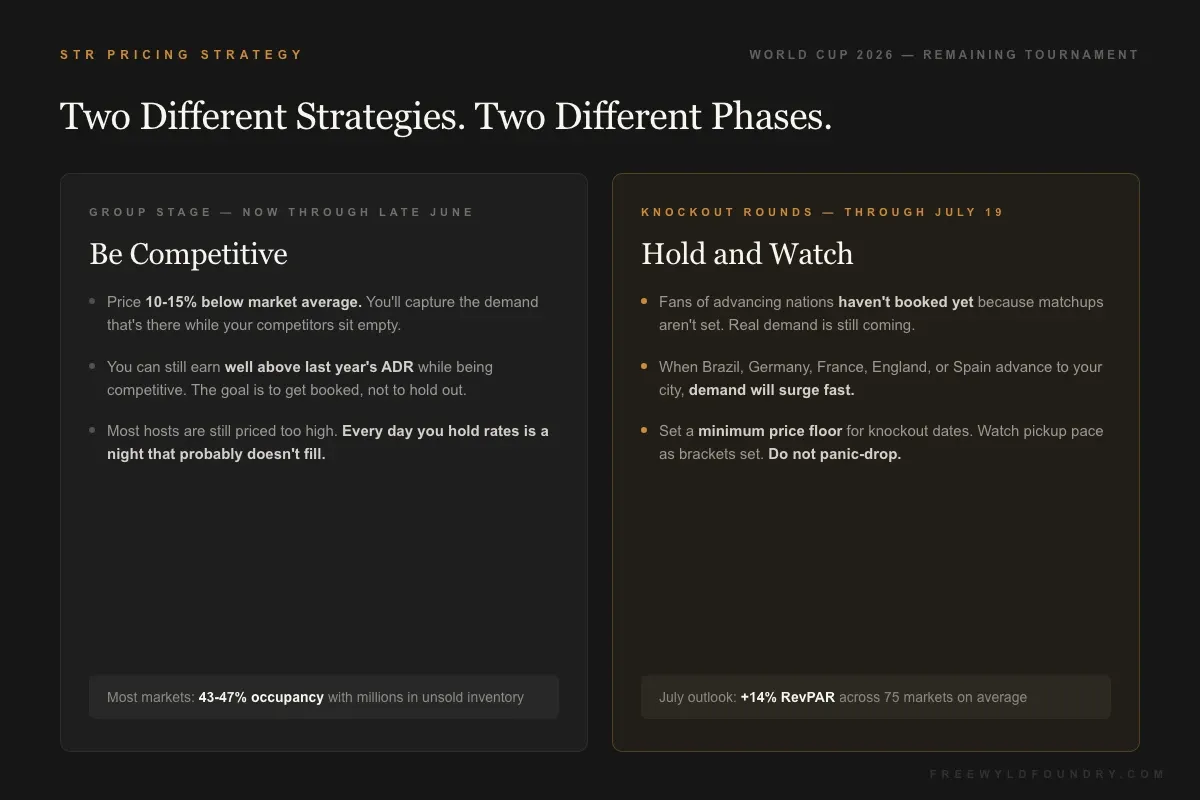 World Cup 2026 STR pricing strategy - group stage vs knockout rounds, two phases with different approaches