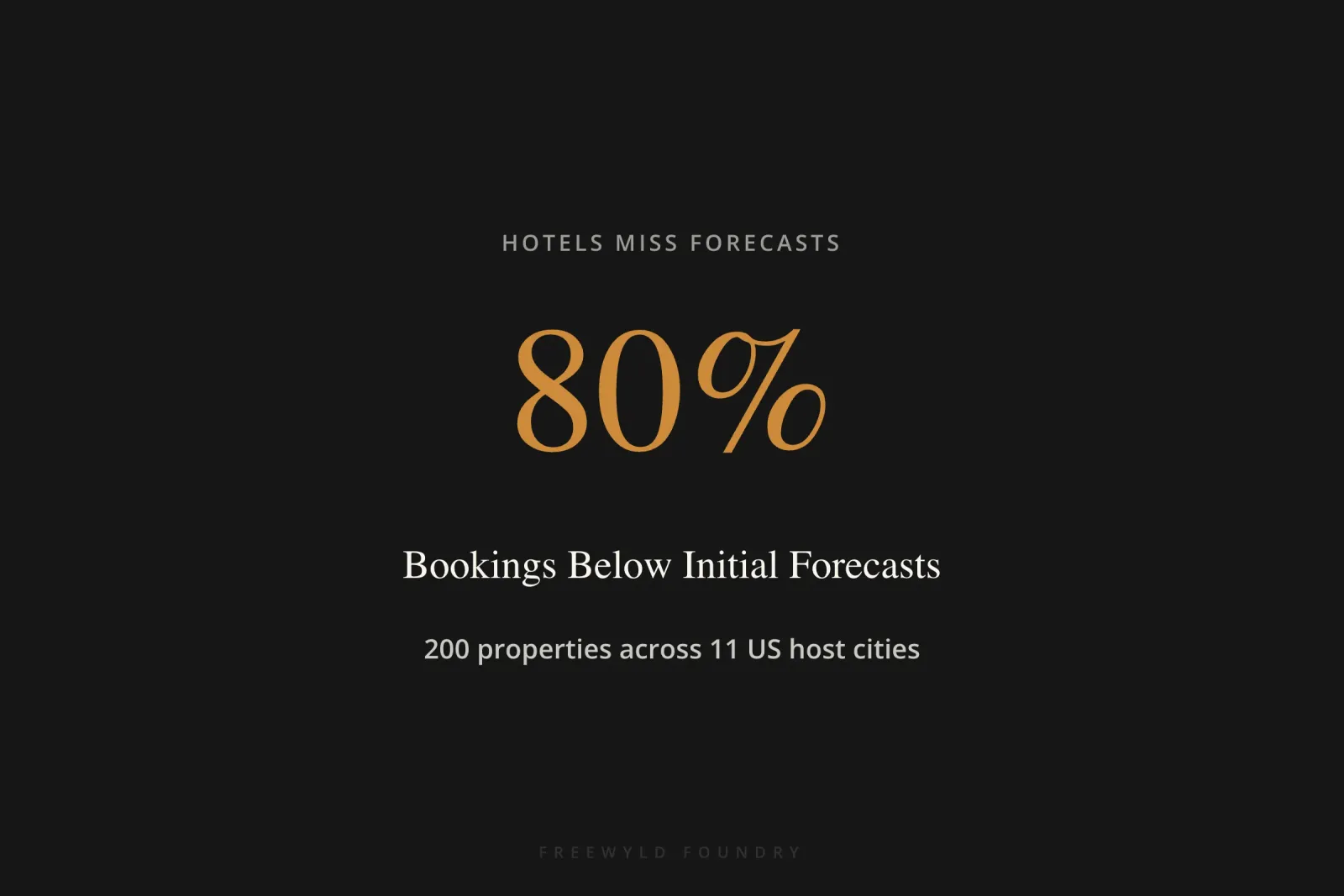 Large statistic showing 80% of hotels across 200 properties in 11 US host cities are reporting World Cup bookings below their initial forecasts for revenue management planning