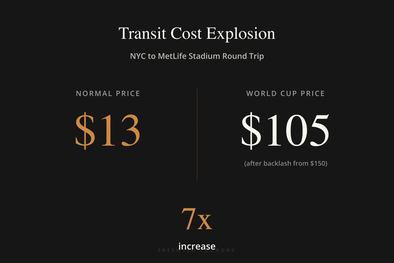 Comparison showing New Jersey Transit round trip from NYC to MetLife Stadium costs $13 normally versus $105 during World Cup, a 7x increase demonstrating transportation cost inflation for major sporting events